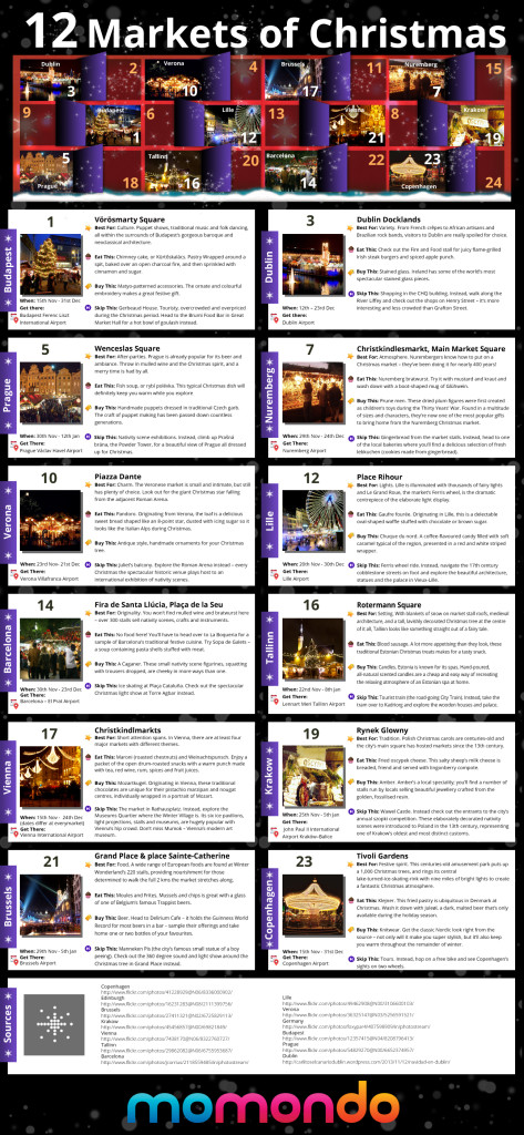 12 Markets of Christmas - momondo